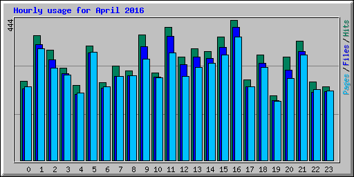 Hourly usage for April 2016