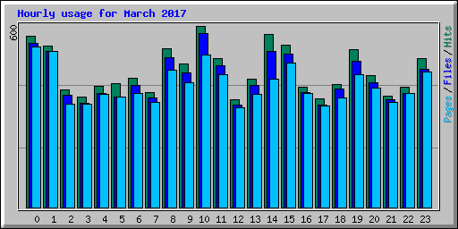 Hourly usage for March 2017