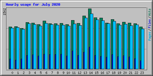 Hourly usage for July 2020