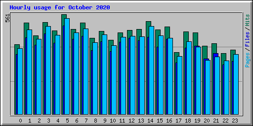 Hourly usage for October 2020
