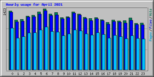 Hourly usage for April 2021