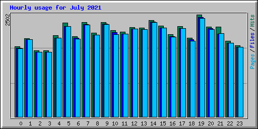 Hourly usage for July 2021