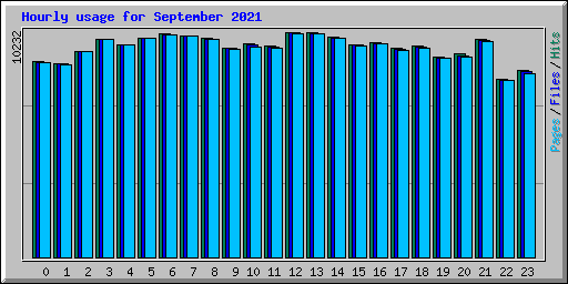 Hourly usage for September 2021