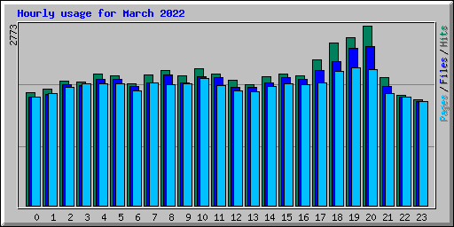 Hourly usage for March 2022