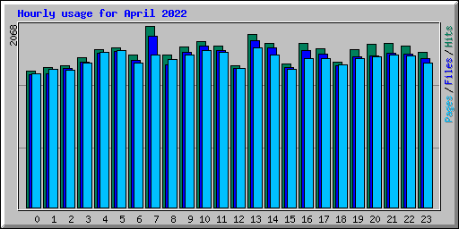 Hourly usage for April 2022