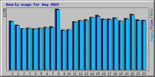 Hourly usage for May 2022