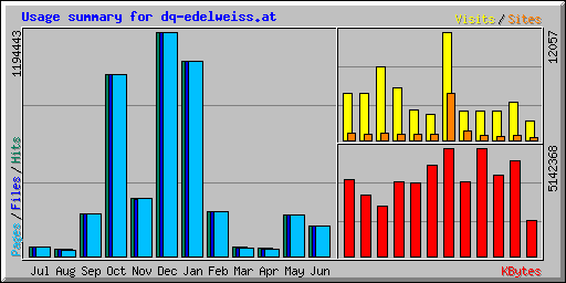 Usage summary for dq-edelweiss.at
